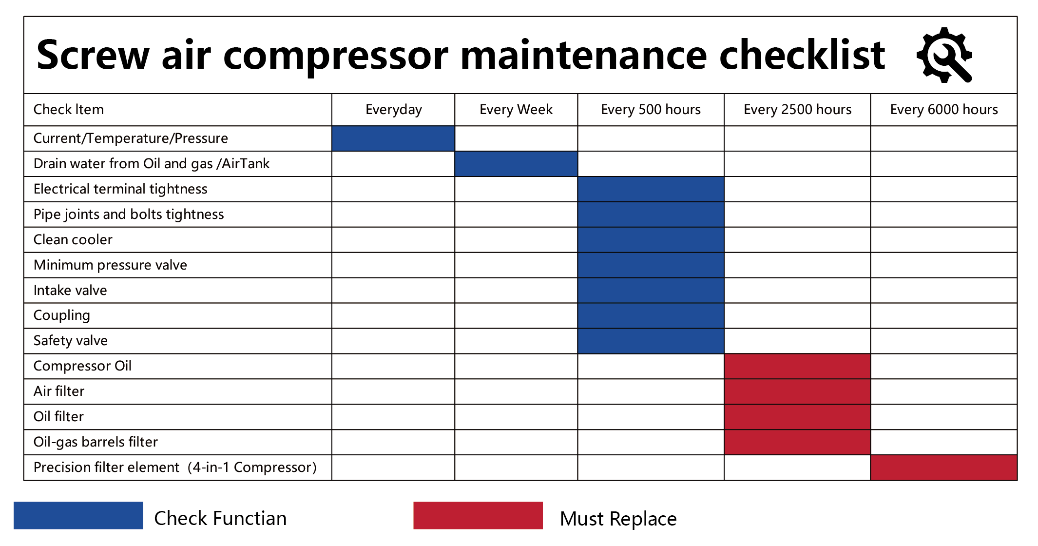 How to maintain screw air compressor